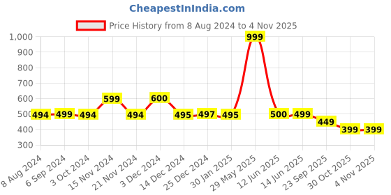 tatacliq.com biba girls Biba Kids Black Cotton Straight Fit Pants biba girls Price History Graph from 8 Aug 2024 to 2 Nov 2025