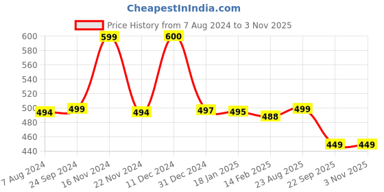 tatacliq.com biba girls Biba Kids Black Cotton Straight Fit Pants biba girls Price History Graph from 7 Aug 2024 to 2 Nov 2025
