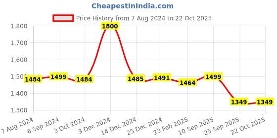 tatacliq.com biba girls Biba Kids Blue & White Printed Top with Dhoti biba girls Price History Graph from 7 Aug 2024 to 21 Oct 2025