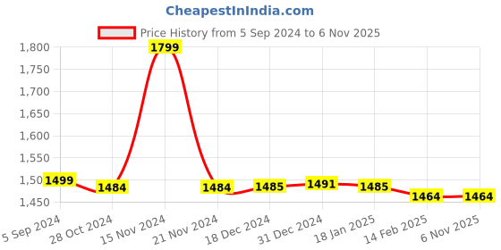 tatacliq.com biba girls Biba Kids Blue & White Printed Top with Dhoti biba girls Price History Graph from 5 Sep 2024 to 4 Nov 2025