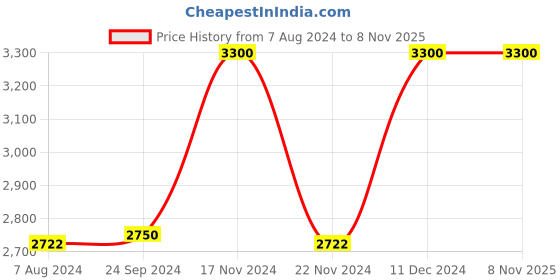 tatacliq.com biba girls Biba Kids Blue Embellished Kurta Set biba girls Price History Graph from 7 Aug 2024 to 8 Nov 2025