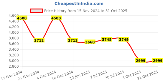 tatacliq.com biba girls Biba Kids Mustard Yellow & Blue Embroidered Kurta Set biba girls Price History Graph from 15 Nov 2024 to 30 Oct 2025