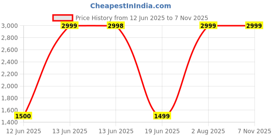 tatacliq.com biba girls Biba Kids Pink Cotton Floral Print Kurti Set biba girls Price History Graph from 12 Jun 2025 to 3 Nov 2025
