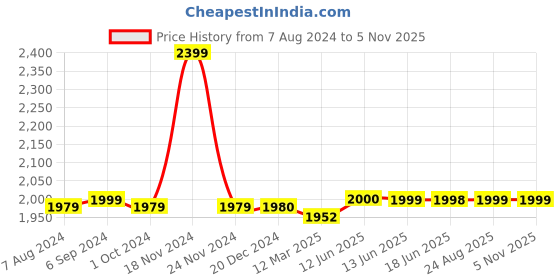 tatacliq.com biba girls Biba Kids Red & Gold Cotton Printed Full Sleeves Kurta Set biba girls Price History Graph from 7 Aug 2024 to 2 Nov 2025