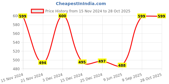 tatacliq.com biba girls Biba Kids White Cotton Straight Fit Pants biba girls Price History Graph from 15 Nov 2024 to 28 Oct 2025