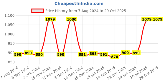 tatacliq.com biba girls Biba Kids Yellow & Pink Cotton Floral Print Kurta Set biba girls Price History Graph from 7 Aug 2024 to 29 Oct 2025