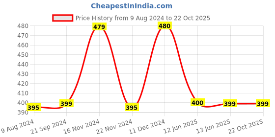 tatacliq.com BIBA Girls Black Cotton Capris biba girls Price History Graph from 9 Aug 2024 to 21 Oct 2025