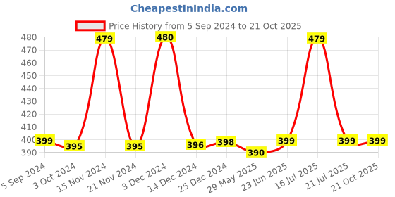 tatacliq.com BIBA Girls Black Cotton Capris biba girls Price History Graph from 5 Sep 2024 to 21 Oct 2025