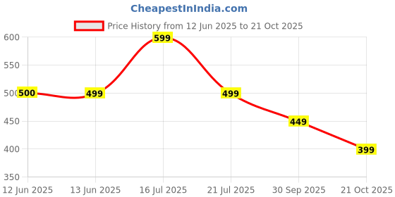 tatacliq.com BIBA Girls Black Printed Pants biba girls Price History Graph from 12 Jun 2025 to 21 Oct 2025