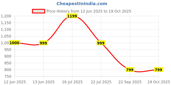 tatacliq.com BIBA Girls Black Printed Top biba girls Price History Graph from 12 Jun 2025 to 19 Oct 2025