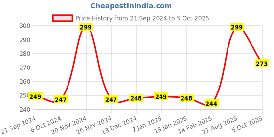 tatacliq.com BIBA Girls Black Solid Capri biba girls Price History Graph from 21 Sep 2024 to 5 Oct 2025