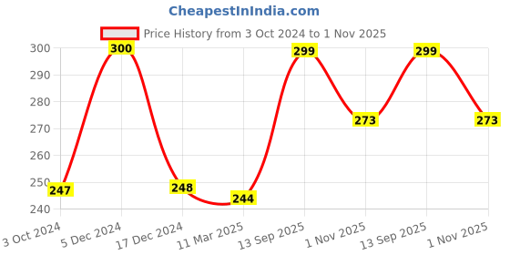 tatacliq.com BIBA Girls Black Solid Capri biba girls Price History Graph from 3 Oct 2024 to 1 Nov 2025