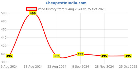 tatacliq.com BIBA Girls Black Solid Joggers biba girls Price History Graph from 9 Aug 2024 to 25 Oct 2025