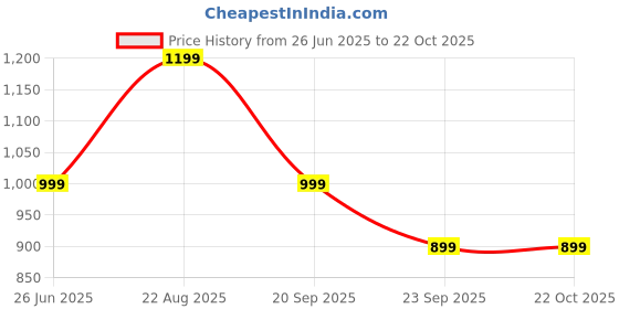 tatacliq.com BIBA Girls Blue & Pink Embellished Kurta with Plazzos biba girls Price History Graph from 26 Jun 2025 to 21 Oct 2025