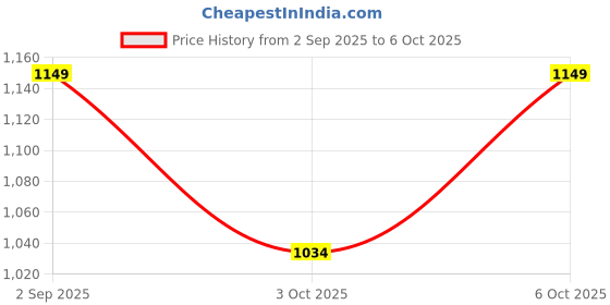 tatacliq.com BIBA Girls Blue & Pink Embellished Kurta with Plazzos biba girls Price History Graph from 2 Sep 2025 to 6 Oct 2025