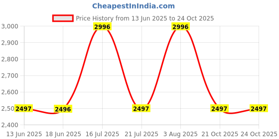 tatacliq.com BIBA Girls Blue & Pink Embellished Lehenga, Choli with Dupatta biba girls Price History Graph from 13 Jun 2025 to 23 Oct 2025