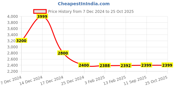 tatacliq.com BIBA Girls Blue & Pink Floral Print Lehenga, Choli with Dupatta biba girls Price History Graph from 7 Dec 2024 to 24 Oct 2025