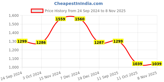 tatacliq.com BIBA Girls Blue and Pink Printed Choli, Lehenga and Dupatta biba girls Price History Graph from 24 Sep 2024 to 7 Nov 2025