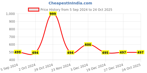 tatacliq.com BIBA Girls Blue & Red Cotton Printed Dress biba girls Price History Graph from 5 Sep 2024 to 23 Oct 2025