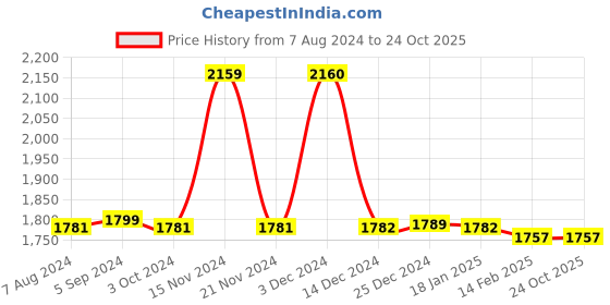 tatacliq.com BIBA Girls Blue and Red Embroidered Choli, Lehenga and Dupatta biba girls Price History Graph from 7 Aug 2024 to 22 Oct 2025