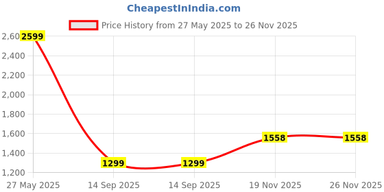 tatacliq.com BIBA Girls Blue & Red Floral Print Kurta, Salwar with Dupatta biba girls Price History Graph from 27 May 2025 to 25 Nov 2025