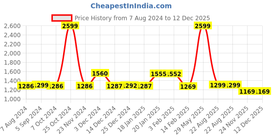 tatacliq.com BIBA Girls Blue & White Floral Print Kurta Set biba girls Price History Graph from 7 Aug 2024 to 12 Dec 2025