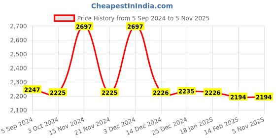 tatacliq.com BIBA Girls Blue & White Printed Blouse, Lehenga with Dupatta biba girls Price History Graph from 5 Sep 2024 to 3 Nov 2025