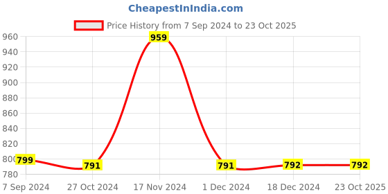 tatacliq.com BIBA Girls Blue and White Printed Kurta, Palazzos and Dupatta biba girls Price History Graph from 7 Sep 2024 to 23 Oct 2025