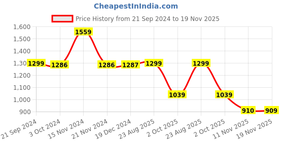 tatacliq.com BIBA Girls Blue & White Printed Kurta, Palazzos with Dupatta biba girls Price History Graph from 21 Sep 2024 to 19 Nov 2025