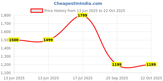 tatacliq.com BIBA Girls Blue & White Printed Kurta, Palazzos with Dupatta biba girls Price History Graph from 13 Jun 2025 to 21 Oct 2025
