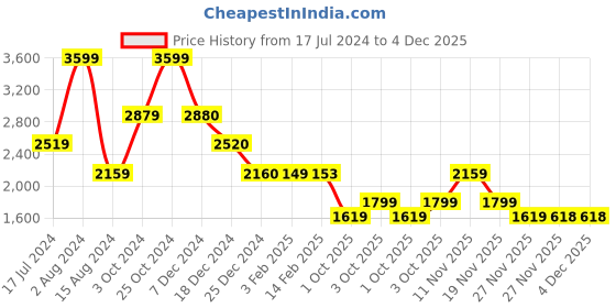 tatacliq.com BIBA Girls Blue & White Self Design Kurta, Pants, with Dupatta biba girls Price History Graph from 17 Jul 2024 to 4 Dec 2025