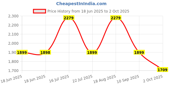 tatacliq.com BIBA Girls Blue & White Self Design Kurta, Pants, with Dupatta biba girls Price History Graph from 18 Jun 2025 to 2 Oct 2025