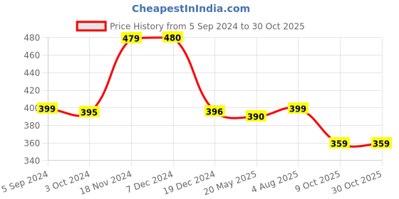 tatacliq.com BIBA Girls Blue Cotton Capris biba girls Price History Graph from 5 Sep 2024 to 29 Oct 2025
