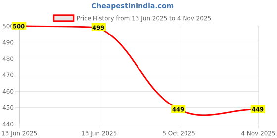 tatacliq.com Biba Girls Blue Cotton Embroidered Pants biba girls Price History Graph from 13 Jun 2025 to 2 Nov 2025