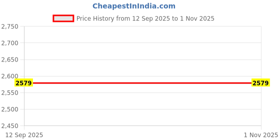 tatacliq.com Biba Girls Blue Cotton Printed Kurta set biba Price History Graph from 12 Sep 2025 to 31 Oct 2025