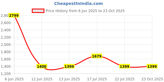 tatacliq.com BIBA Girls Blue Embellished Kurta, Leggings & Duppatta biba girls Price History Graph from 6 Jun 2025 to 22 Oct 2025