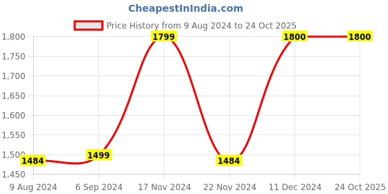 tatacliq.com BIBA Girls Blue Embroidery Choli, Lehenga with Dupatta biba girls Price History Graph from 9 Aug 2024 to 24 Oct 2025