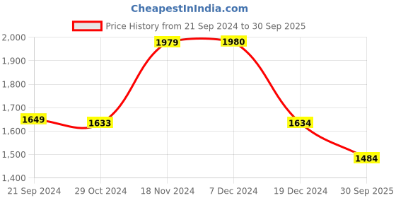 tatacliq.com BIBA Girls Blue Floral Print Kurta, Palazzos and Dupatta biba girls Price History Graph from 21 Sep 2024 to 30 Sep 2025