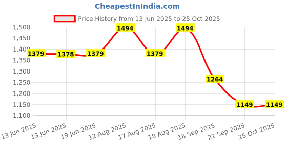 tatacliq.com Biba Girls Blue Printed Casual Dress biba girls Price History Graph from 13 Jun 2025 to 24 Oct 2025