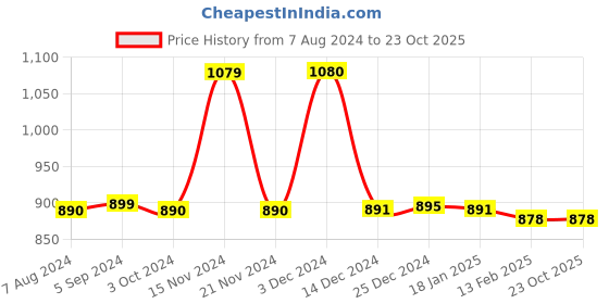 tatacliq.com BIBA Girls Blue Printed Jumpsuit biba girls Price History Graph from 7 Aug 2024 to 23 Oct 2025