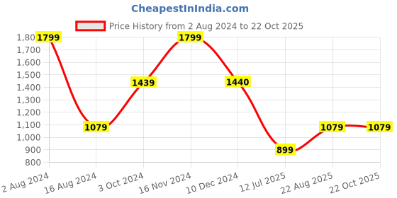 tatacliq.com BIBA Girls Blue Printed Jumpsuit biba girls Price History Graph from 2 Aug 2024 to 22 Oct 2025