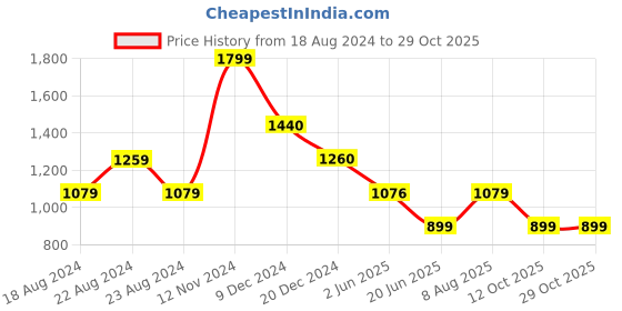 tatacliq.com BIBA Girls Blue Printed Jumpsuit biba girls Price History Graph from 18 Aug 2024 to 29 Oct 2025
