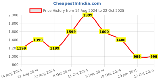 tatacliq.com BIBA Girls Blue Printed Jumpsuit biba girls Price History Graph from 14 Aug 2024 to 21 Oct 2025