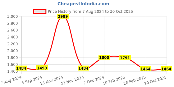 tatacliq.com BIBA Girls Blue Printed Kurta, Inner, Pants with Dupatta biba girls Price History Graph from 7 Aug 2024 to 30 Oct 2025