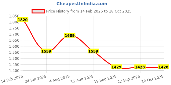 tatacliq.com Biba Girls Blue Printed Suit Sets biba Price History Graph from 14 Feb 2025 to 18 Oct 2025