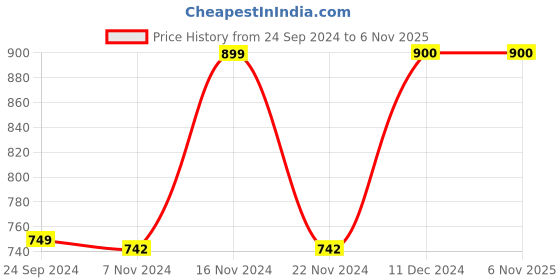 tatacliq.com BIBA Girls Cloud Pink Cotton Embroidered Suit Set biba girls Price History Graph from 24 Sep 2024 to 3 Nov 2025