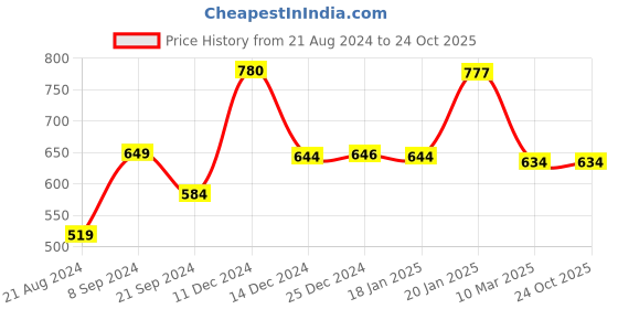 tatacliq.com BIBA Girls Coral Floral Print Top with Pants biba girls Price History Graph from 21 Aug 2024 to 22 Oct 2025