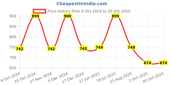 tatacliq.com BIBA Girls Coral Floral Print Top with Pants biba girls Price History Graph from 9 Oct 2024 to 29 Oct 2025
