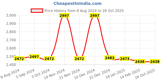 tatacliq.com BIBA Girls Coral Solid Full Sleeves Kurta, Churidar with Dupatta biba girls Price History Graph from 8 Aug 2024 to 25 Oct 2025