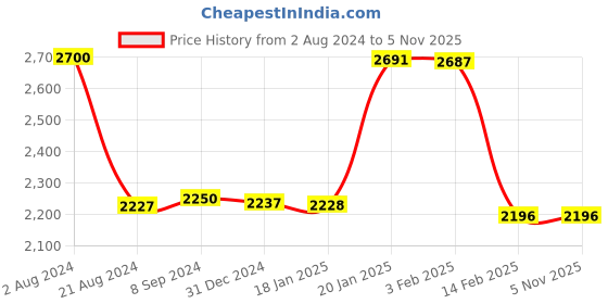 tatacliq.com BIBA Girls Cream & Coral Embroidered Kurta, Sharara with Dupatta biba girls Price History Graph from 2 Aug 2024 to 3 Nov 2025